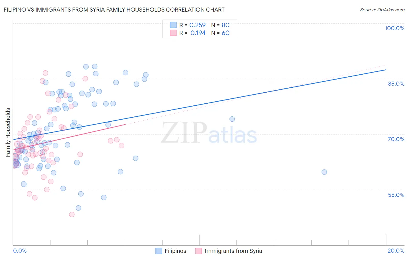 Filipino vs Immigrants from Syria Family Households