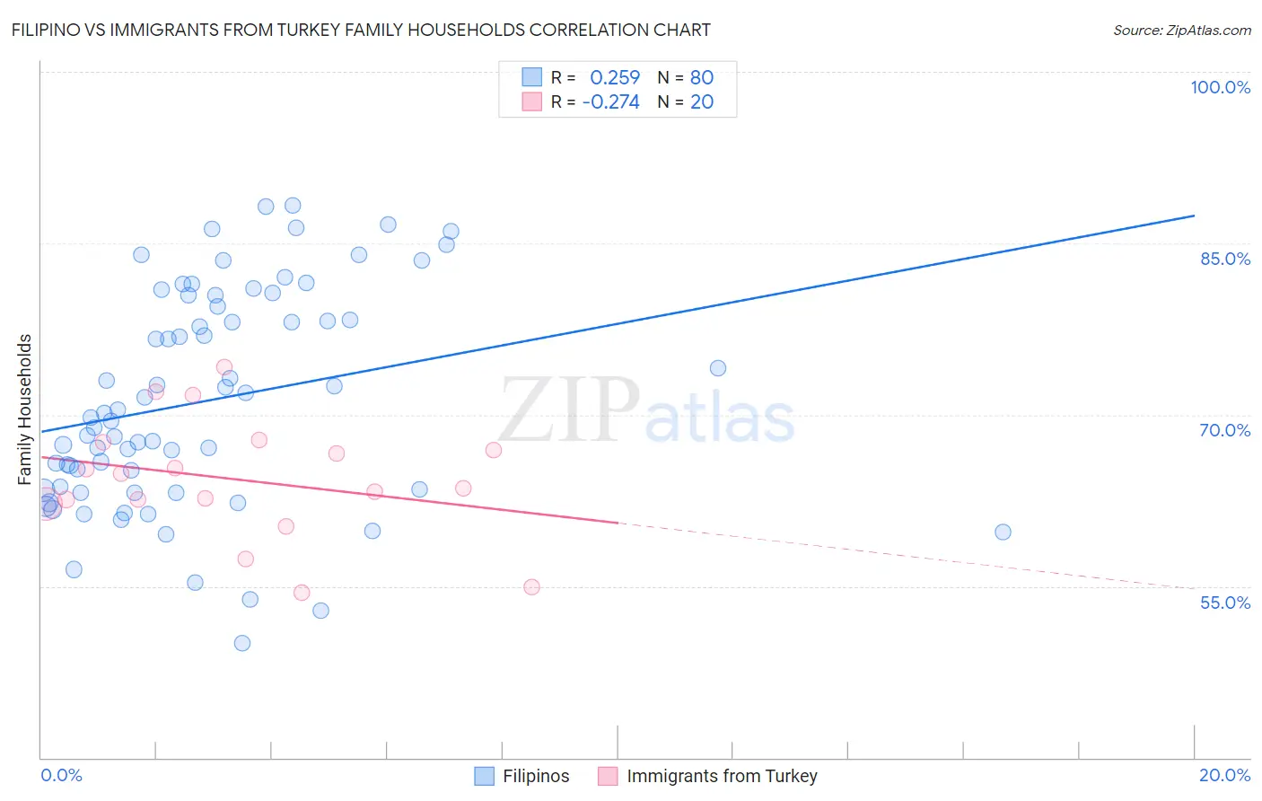 Filipino vs Immigrants from Turkey Family Households