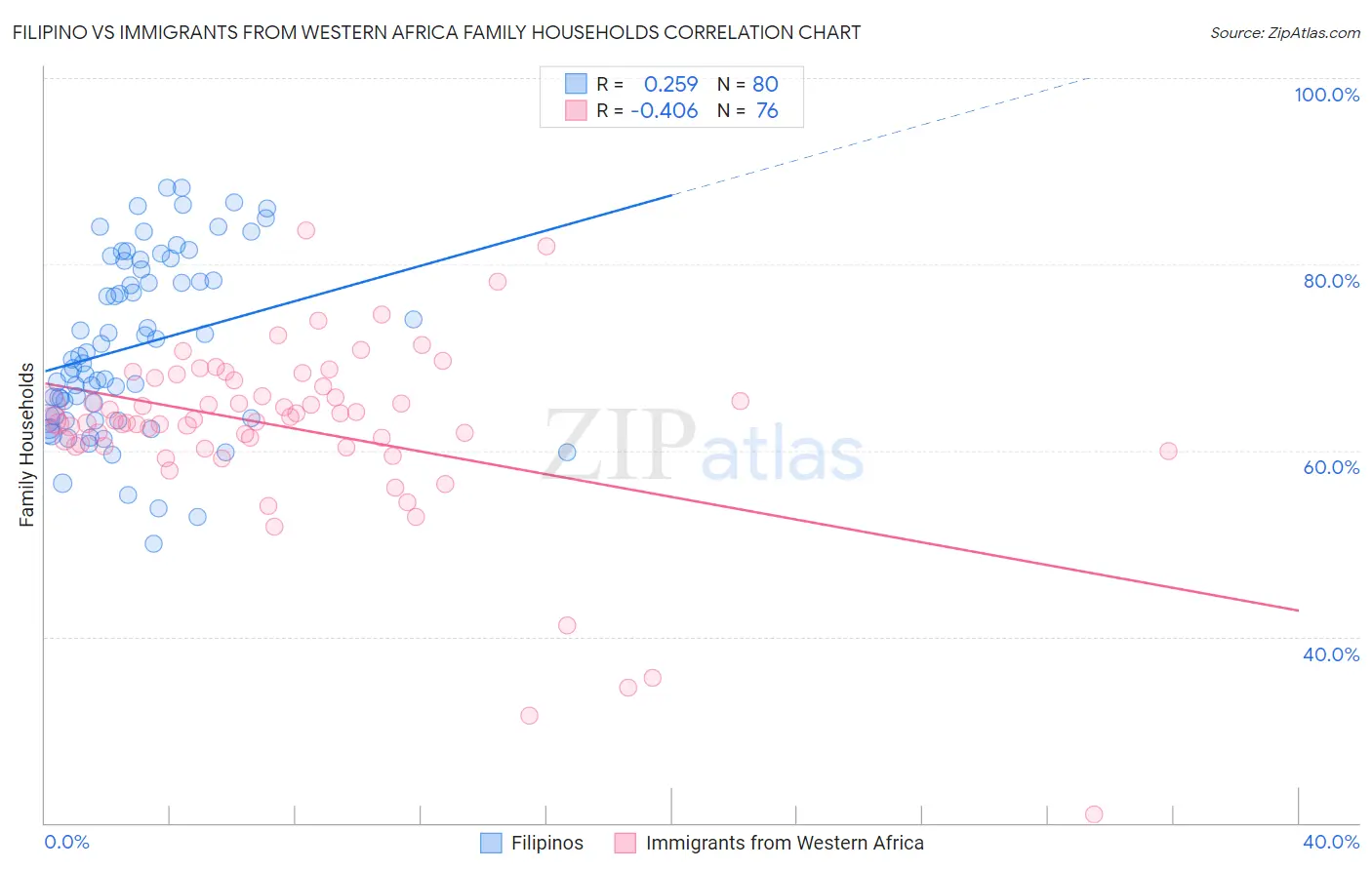 Filipino vs Immigrants from Western Africa Family Households