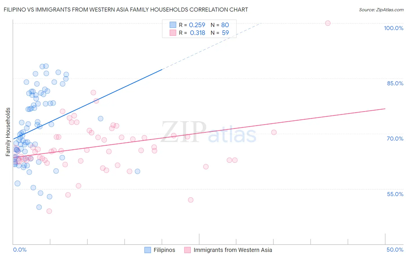 Filipino vs Immigrants from Western Asia Family Households