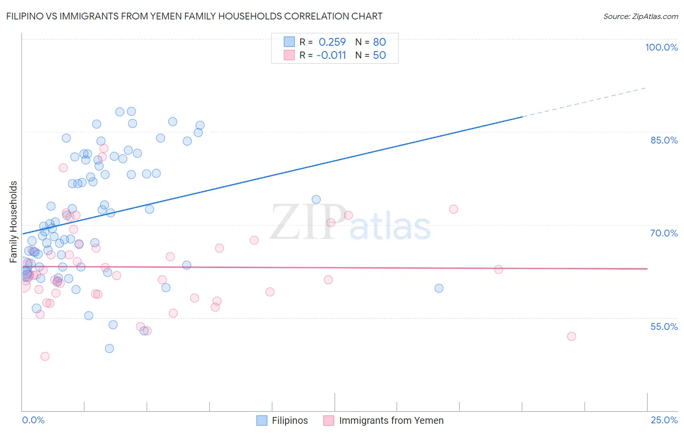 Filipino vs Immigrants from Yemen Family Households