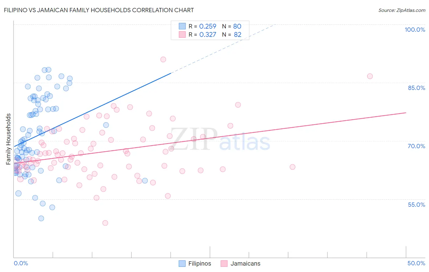 Filipino vs Jamaican Family Households
