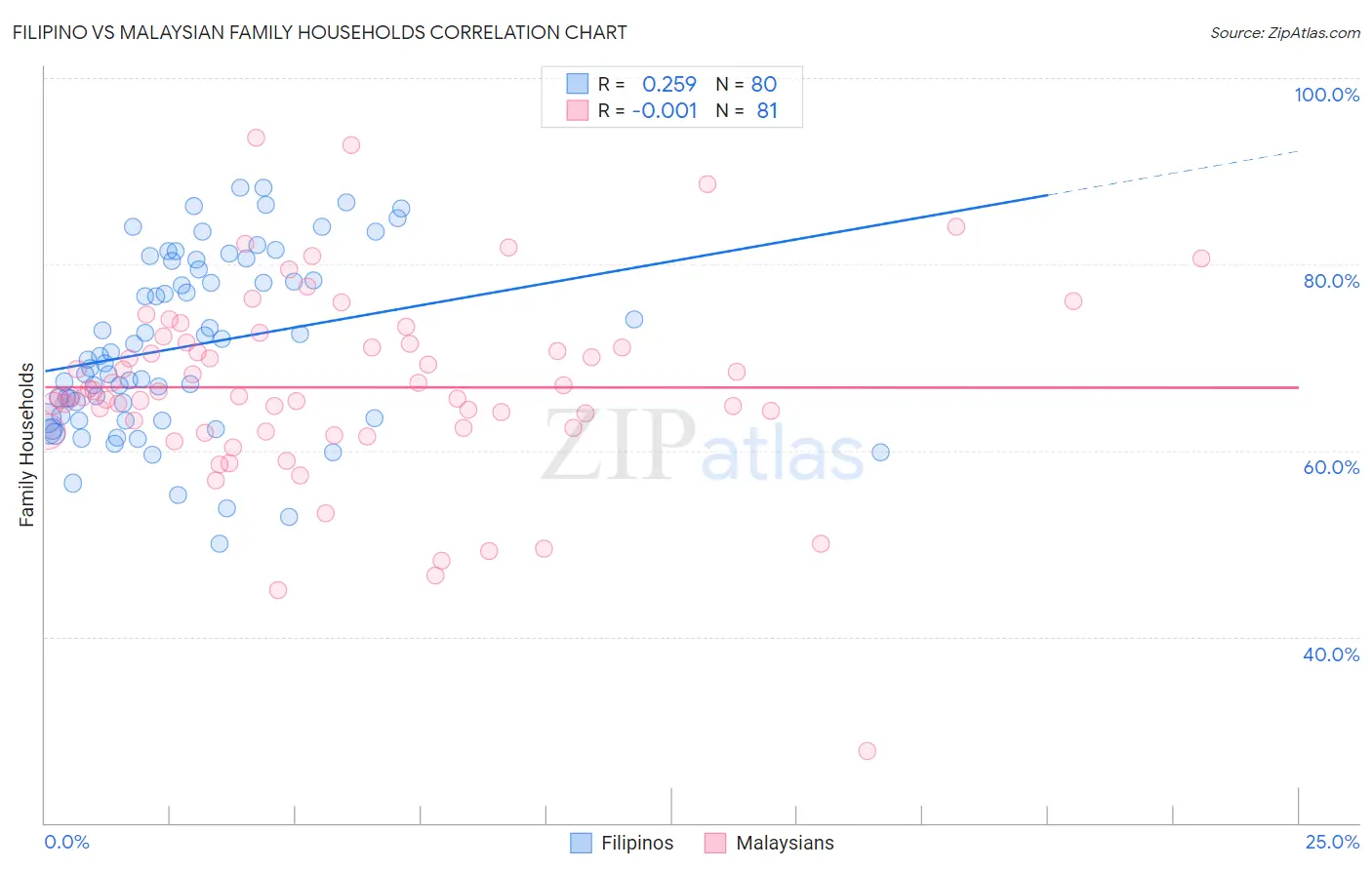 Filipino vs Malaysian Family Households