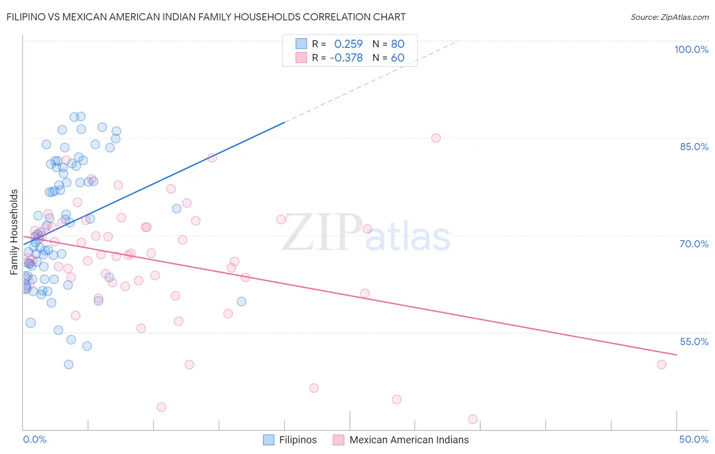 Filipino vs Mexican American Indian Family Households