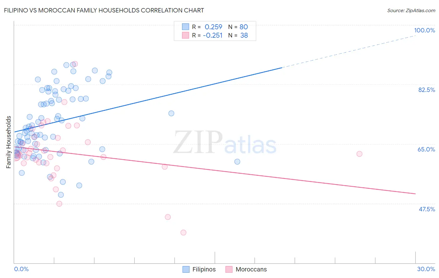 Filipino vs Moroccan Family Households