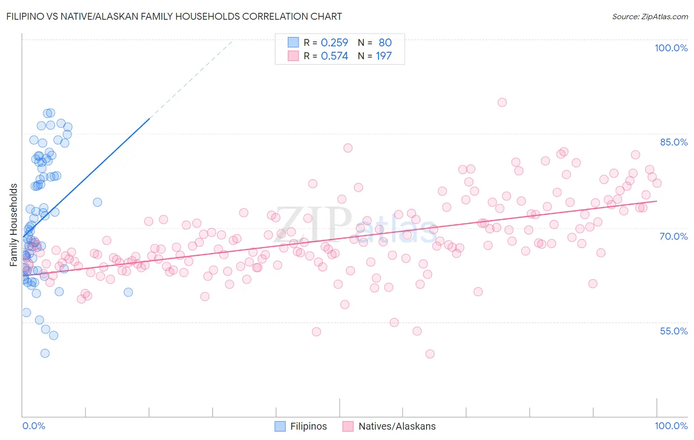 Filipino vs Native/Alaskan Family Households