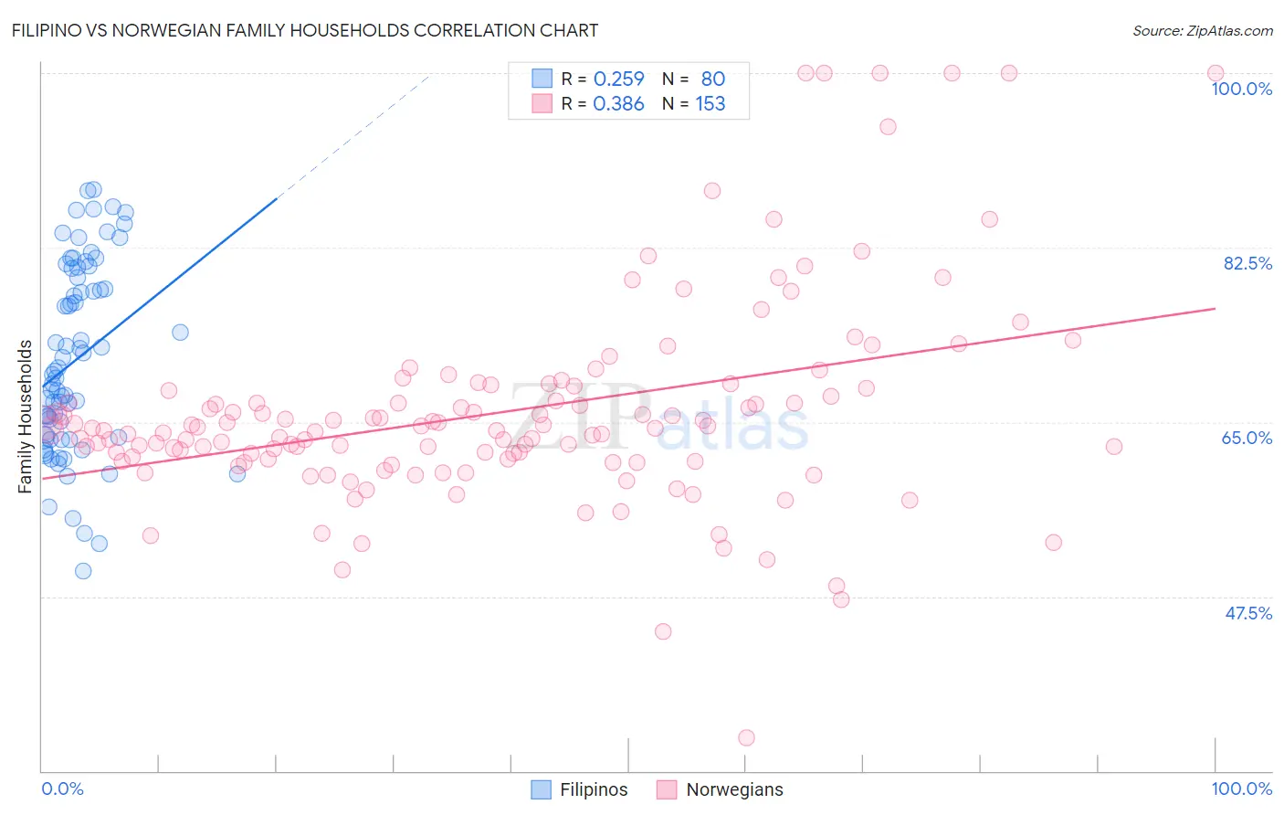 Filipino vs Norwegian Family Households