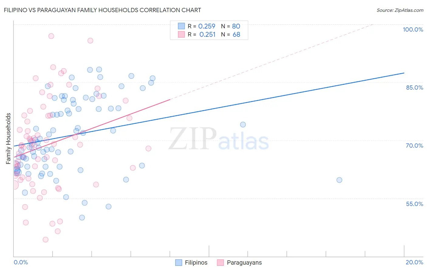 Filipino vs Paraguayan Family Households