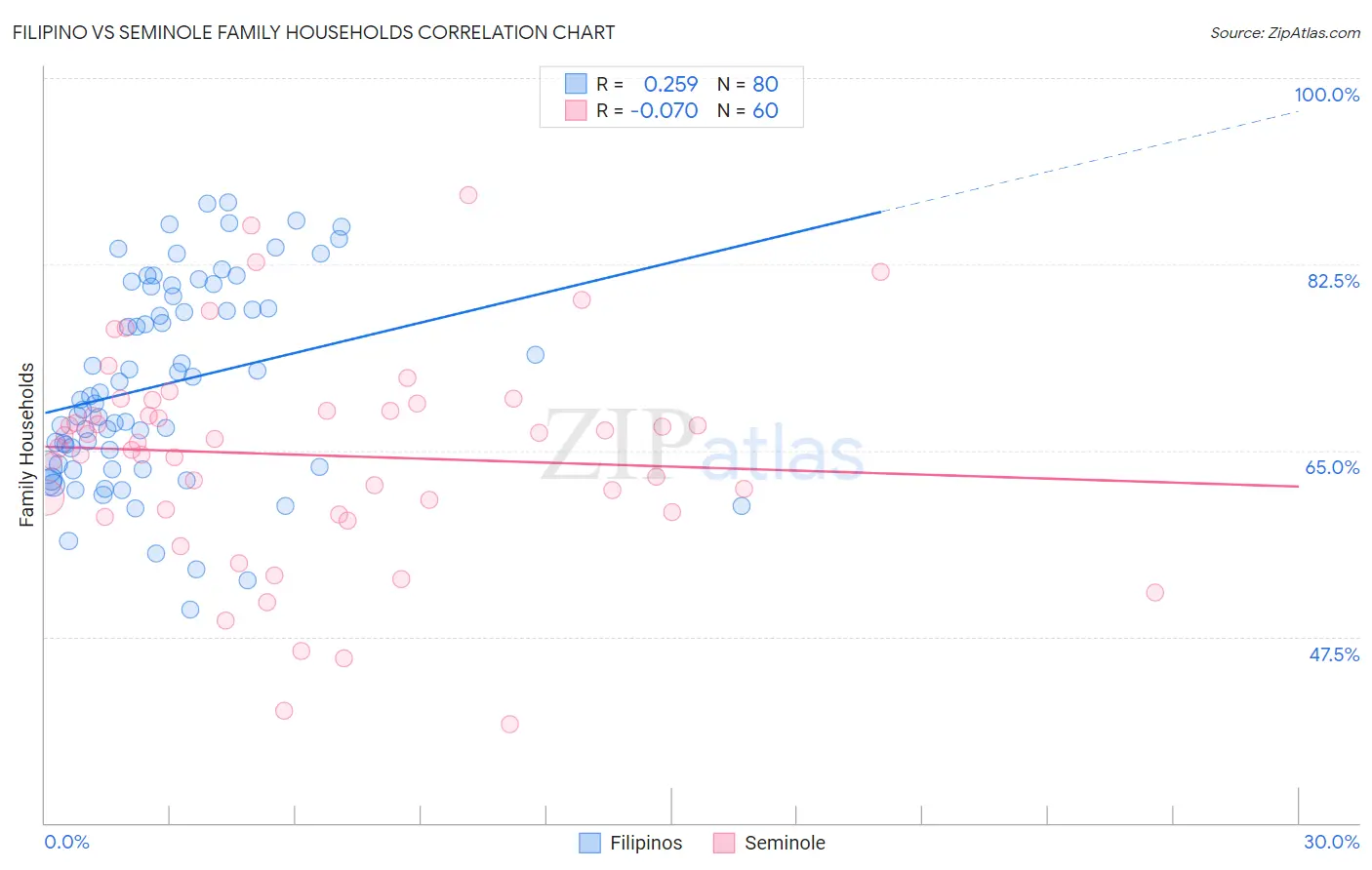 Filipino vs Seminole Family Households