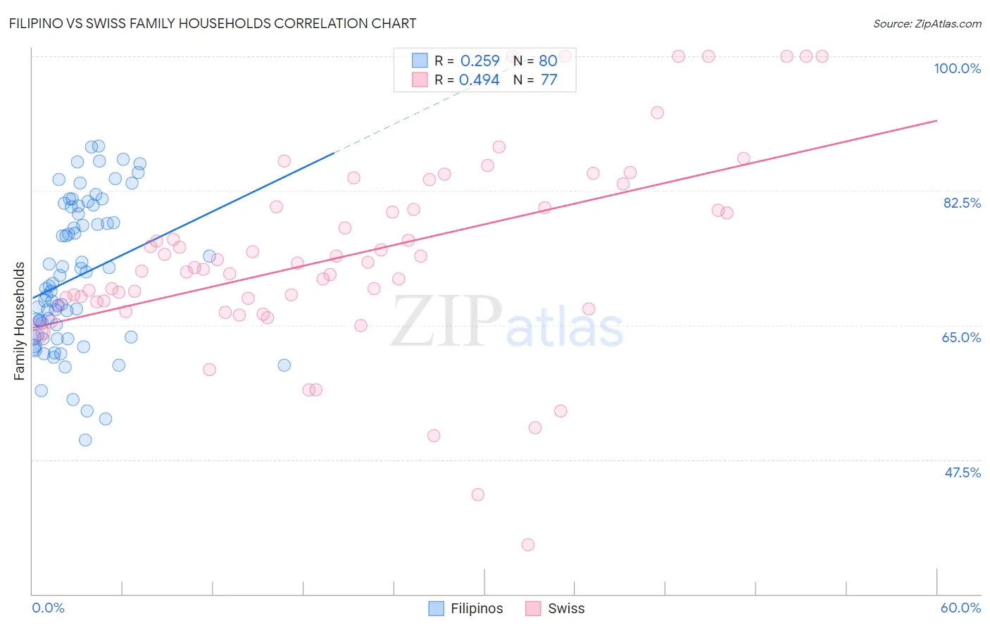 Filipino vs Swiss Family Households