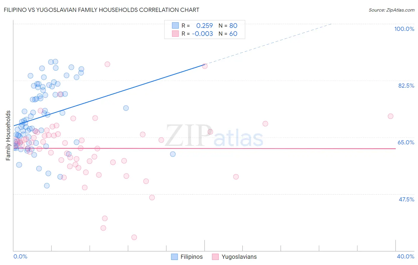 Filipino vs Yugoslavian Family Households