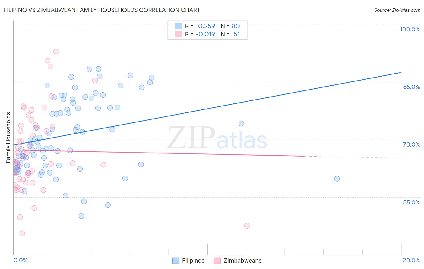 Filipino vs Zimbabwean Family Households