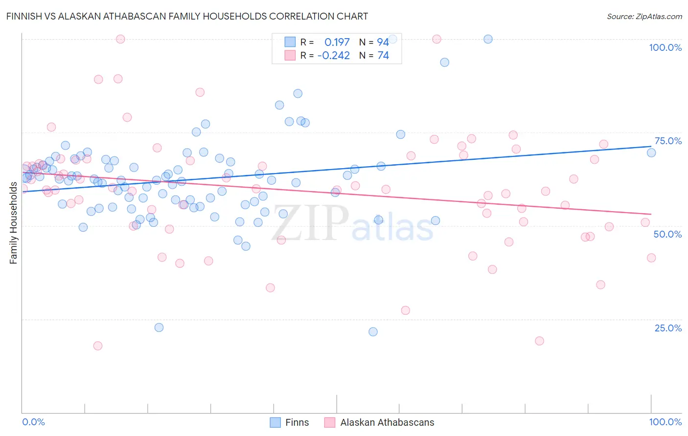 Finnish vs Alaskan Athabascan Family Households