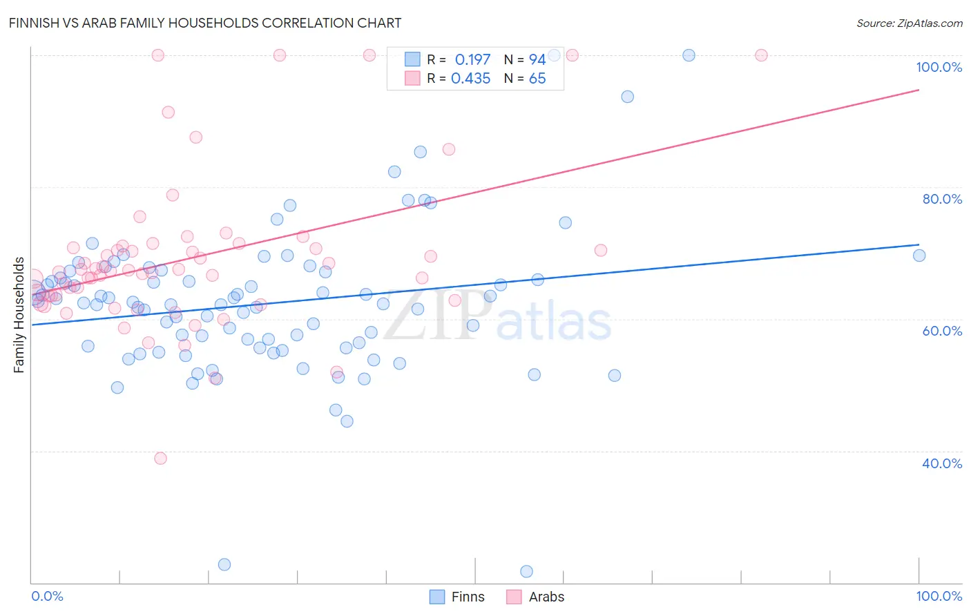 Finnish vs Arab Family Households