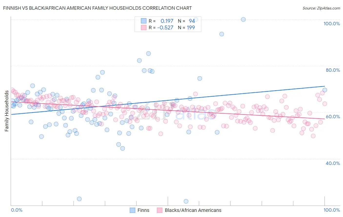 Finnish vs Black/African American Family Households