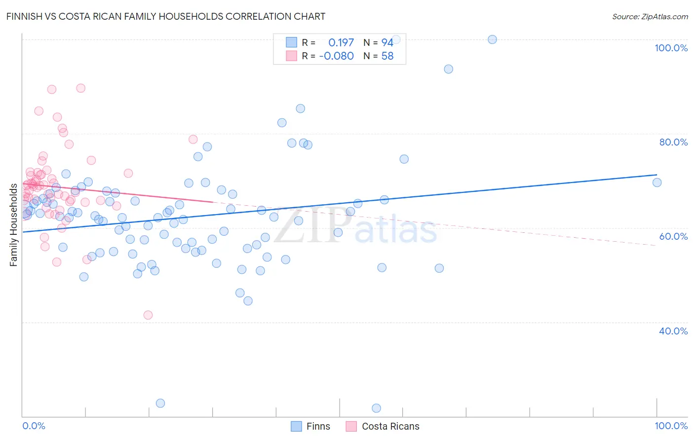 Finnish vs Costa Rican Family Households