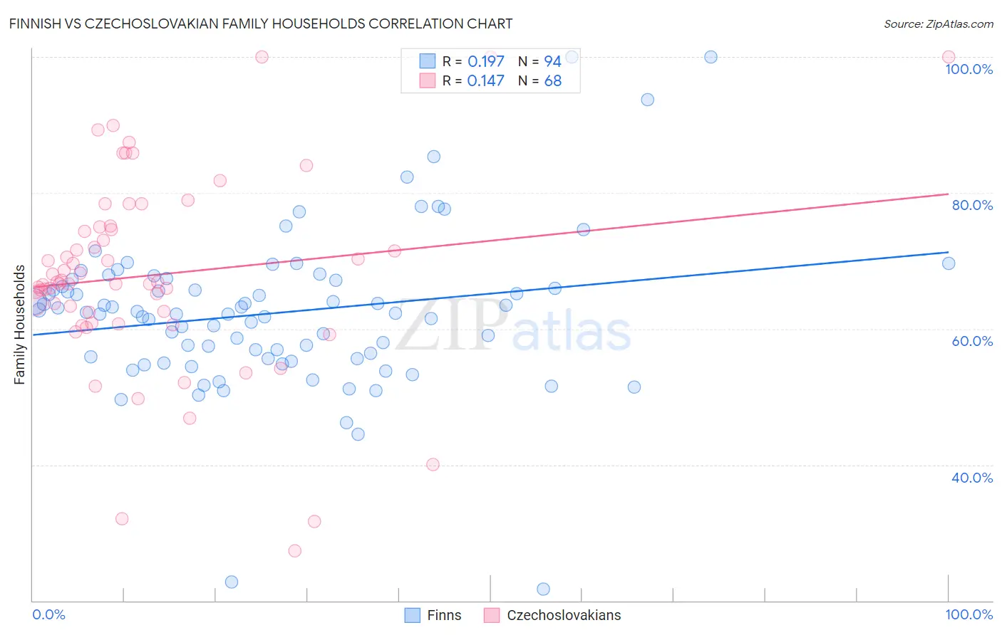Finnish vs Czechoslovakian Family Households