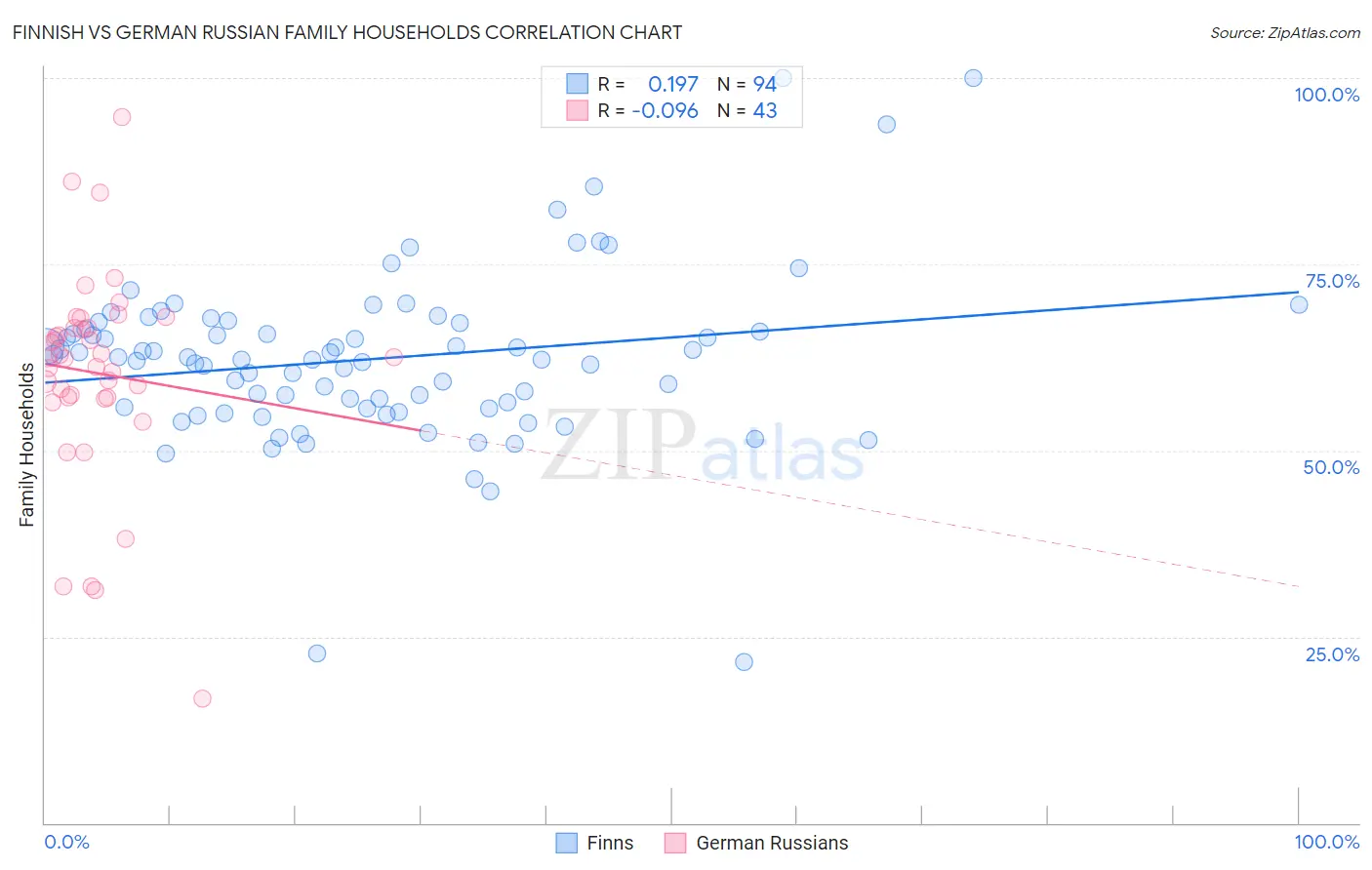 Finnish vs German Russian Family Households