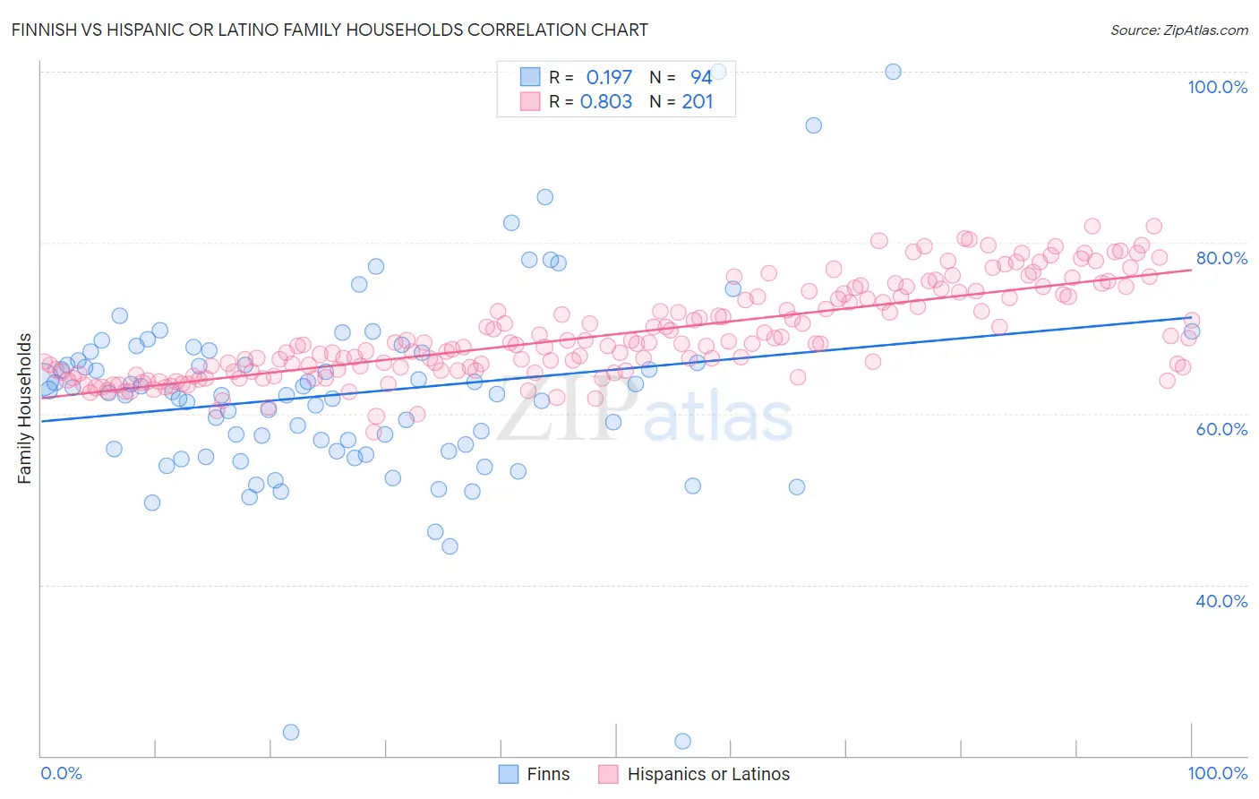 Finnish vs Hispanic or Latino Family Households