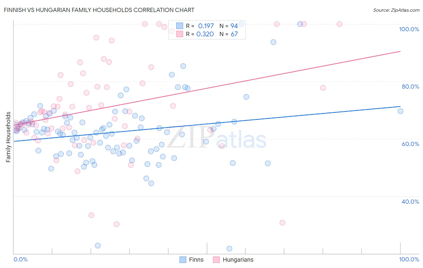 Finnish vs Hungarian Family Households