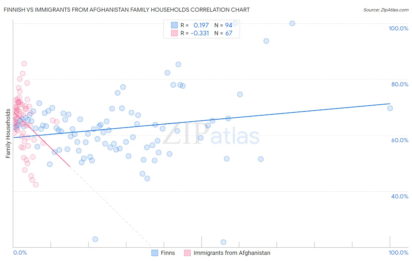 Finnish vs Immigrants from Afghanistan Family Households