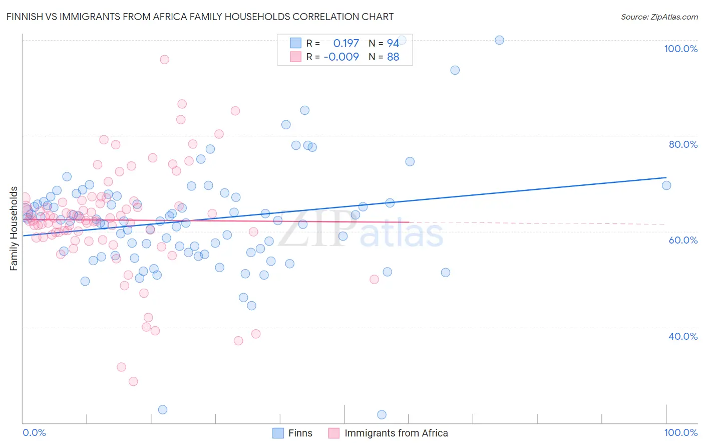 Finnish vs Immigrants from Africa Family Households