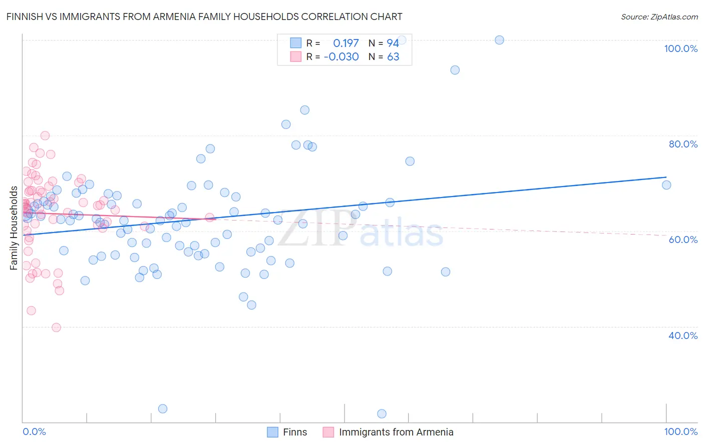 Finnish vs Immigrants from Armenia Family Households