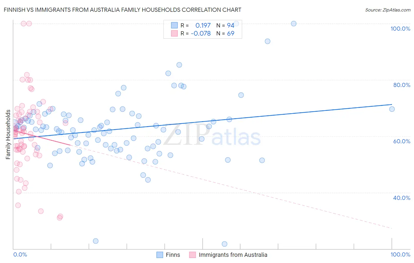Finnish vs Immigrants from Australia Family Households