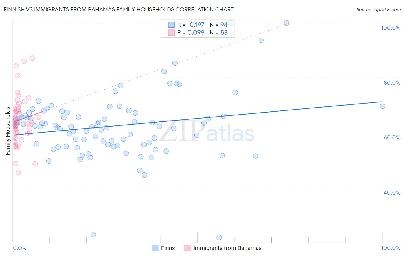 Finnish vs Immigrants from Bahamas Family Households