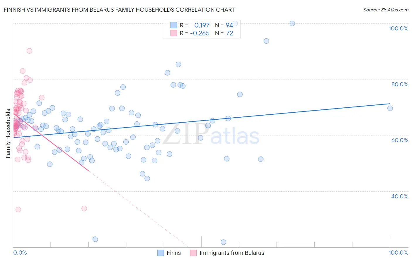 Finnish vs Immigrants from Belarus Family Households