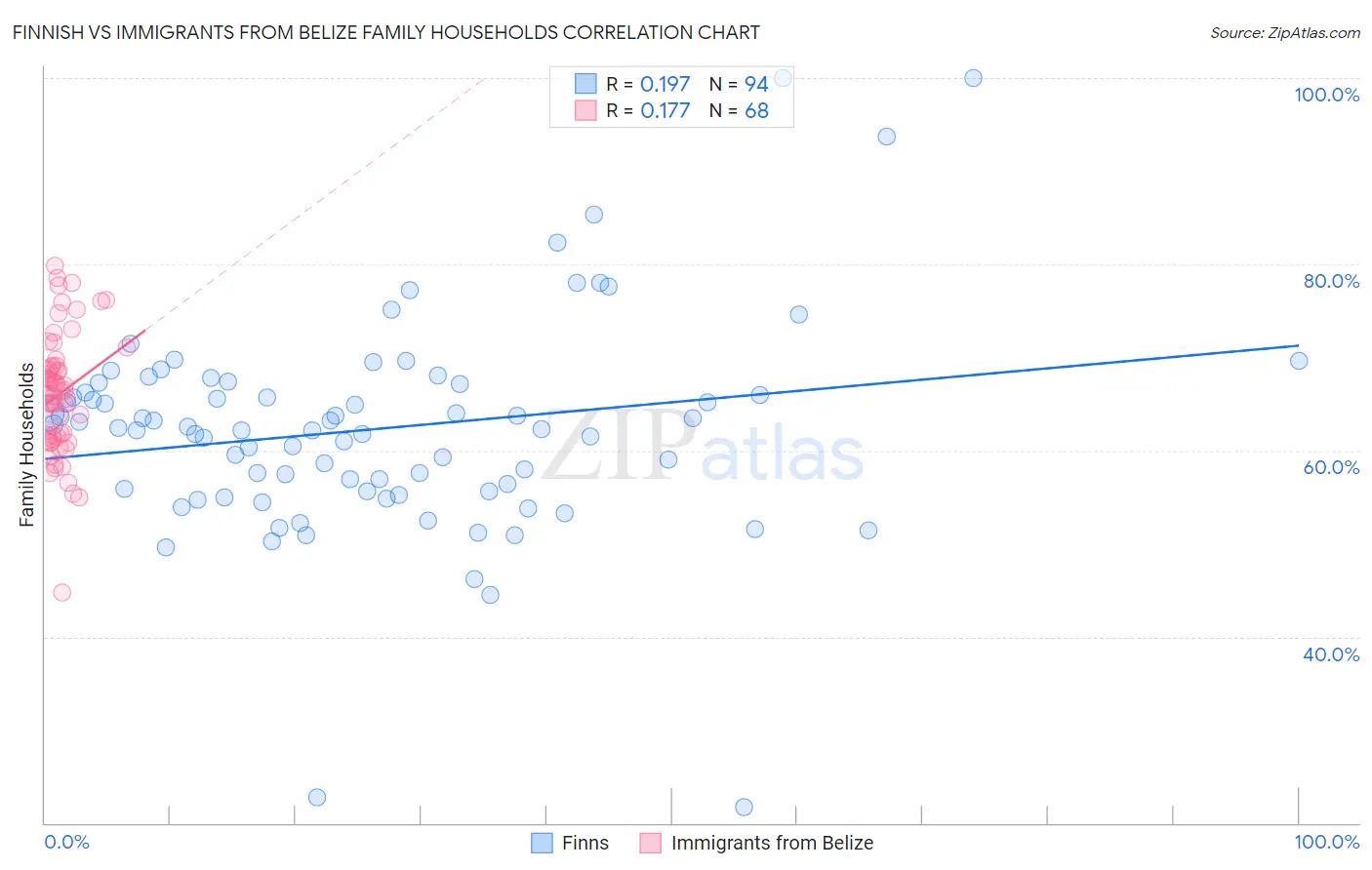 Finnish vs Immigrants from Belize Family Households
