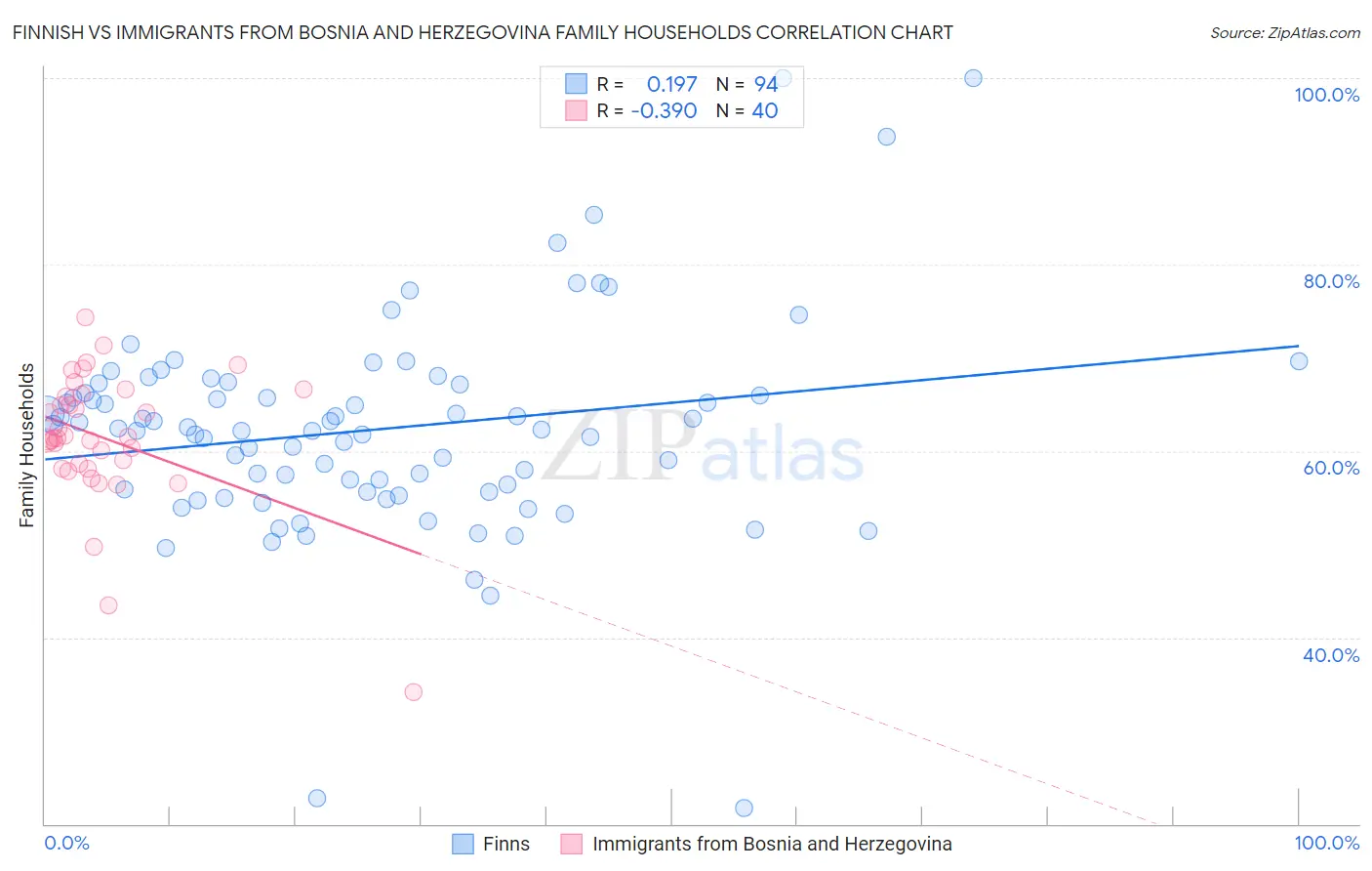 Finnish vs Immigrants from Bosnia and Herzegovina Family Households