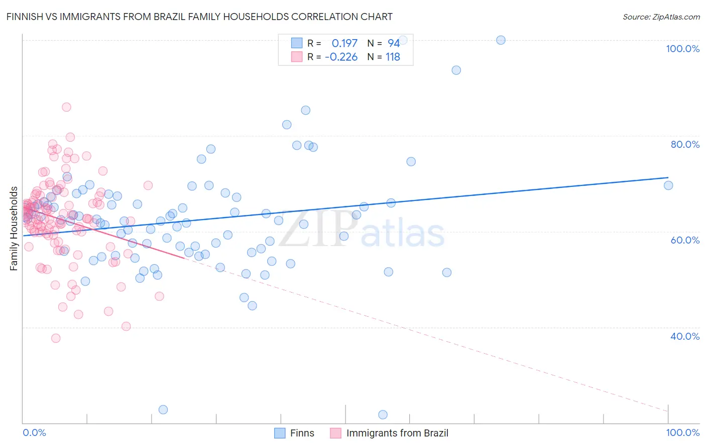 Finnish vs Immigrants from Brazil Family Households