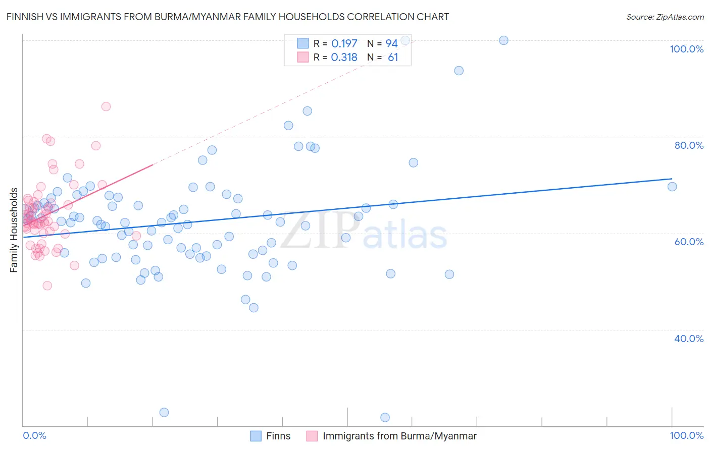 Finnish vs Immigrants from Burma/Myanmar Family Households