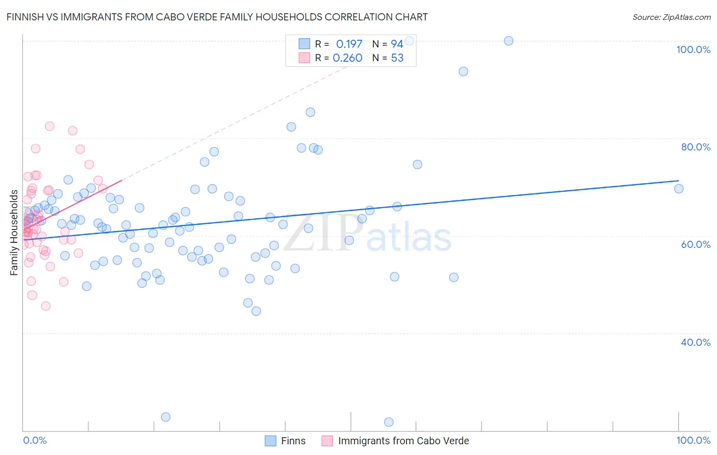 Finnish vs Immigrants from Cabo Verde Family Households