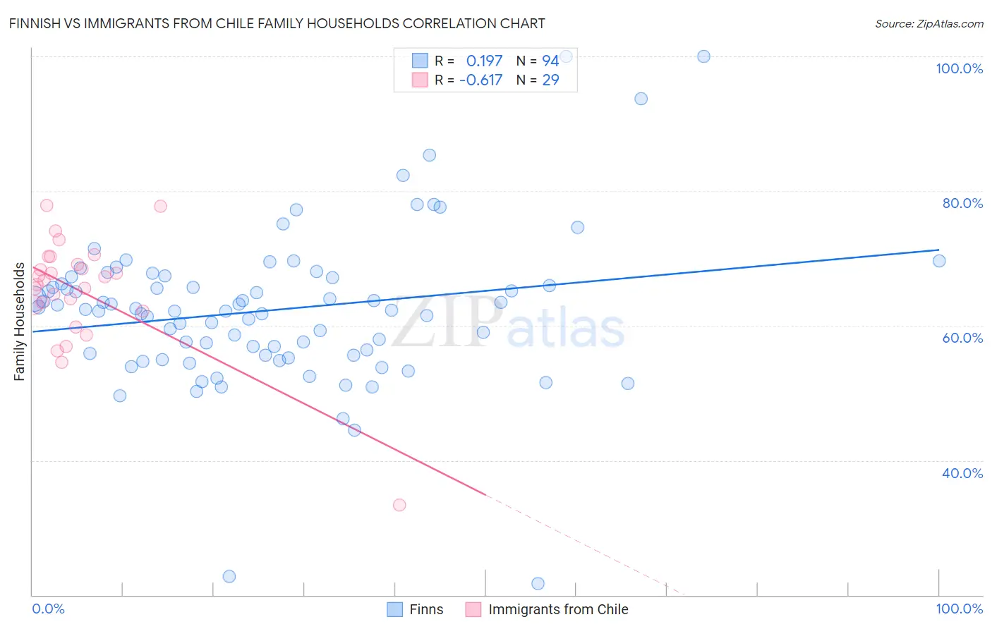 Finnish vs Immigrants from Chile Family Households