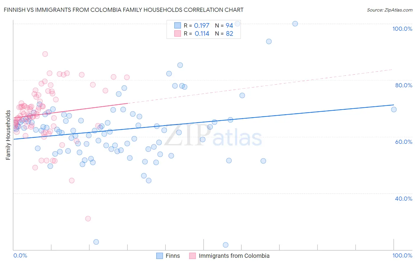 Finnish vs Immigrants from Colombia Family Households