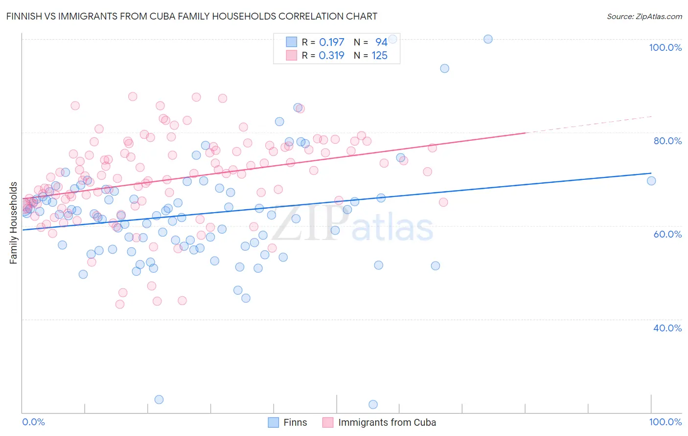 Finnish vs Immigrants from Cuba Family Households