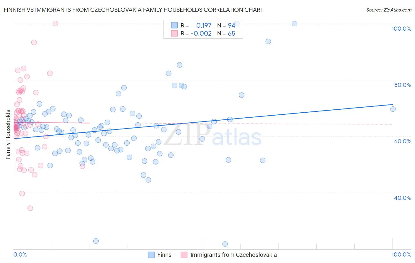 Finnish vs Immigrants from Czechoslovakia Family Households