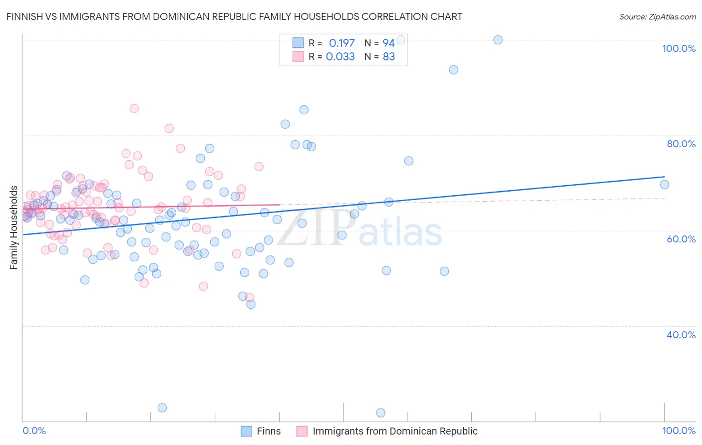 Finnish vs Immigrants from Dominican Republic Family Households