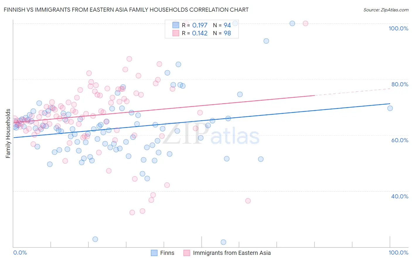 Finnish vs Immigrants from Eastern Asia Family Households