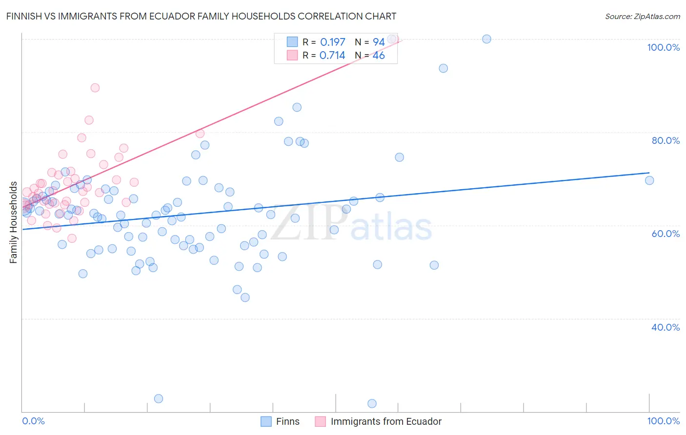 Finnish vs Immigrants from Ecuador Family Households