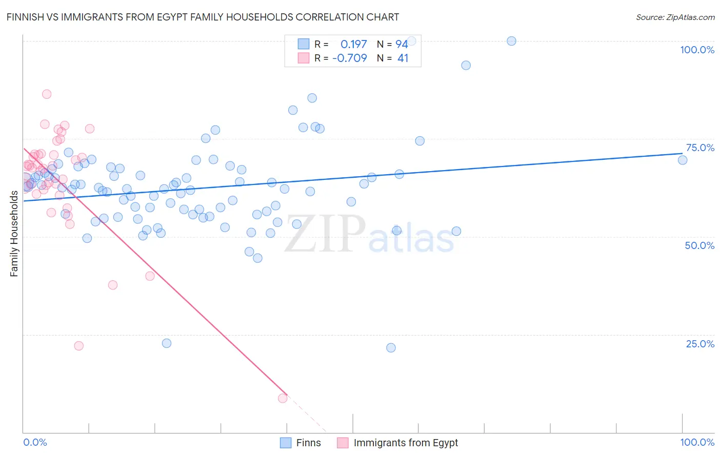 Finnish vs Immigrants from Egypt Family Households