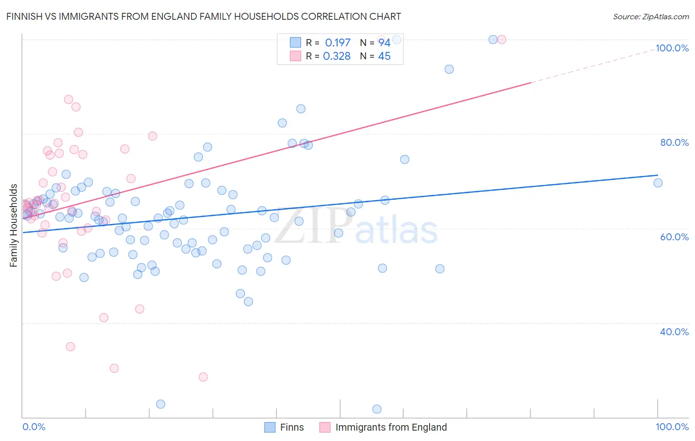 Finnish vs Immigrants from England Family Households