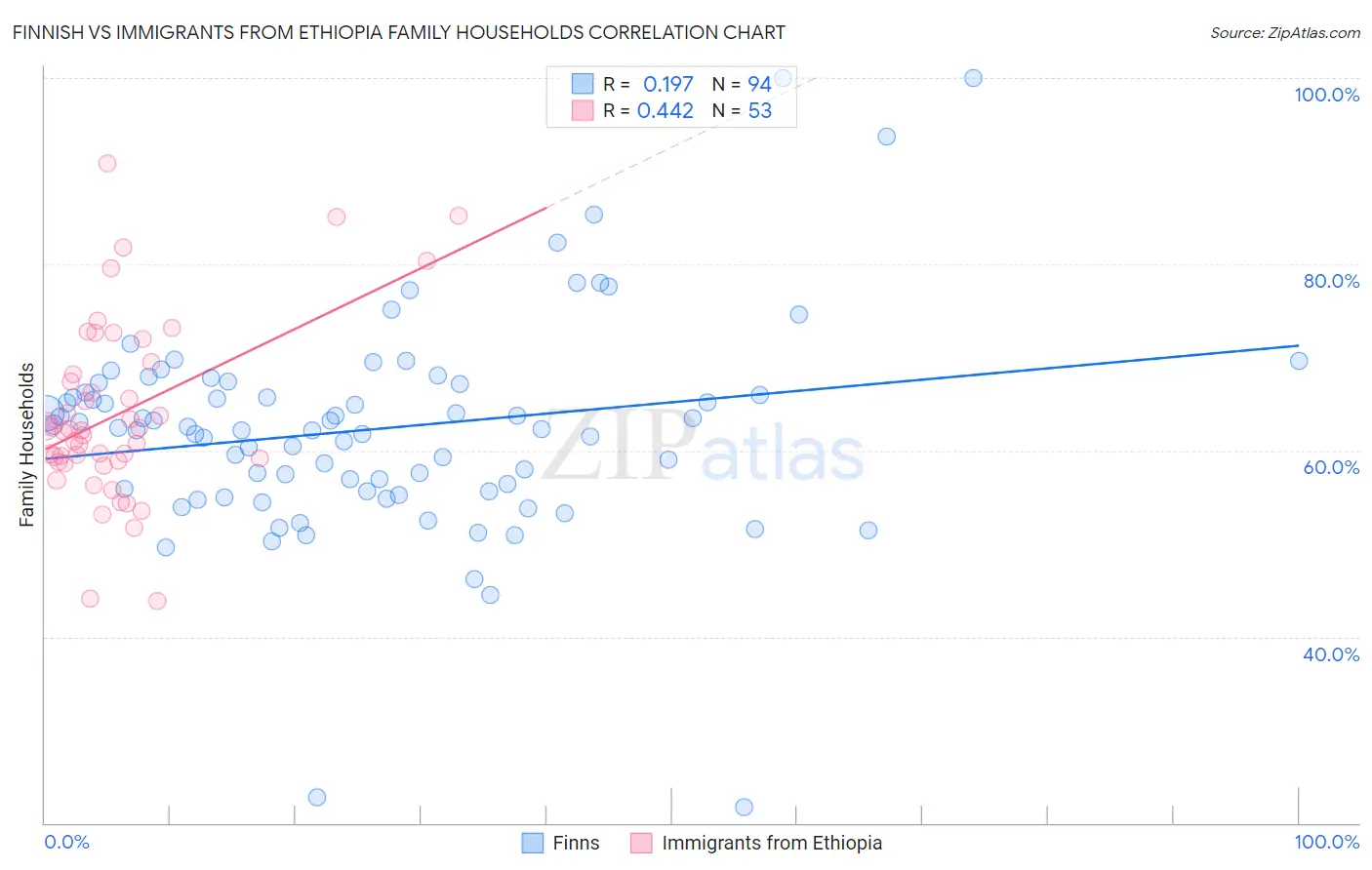 Finnish vs Immigrants from Ethiopia Family Households