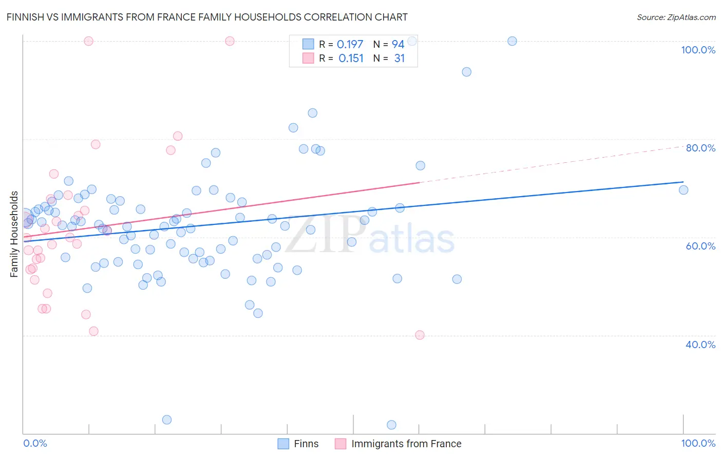 Finnish vs Immigrants from France Family Households