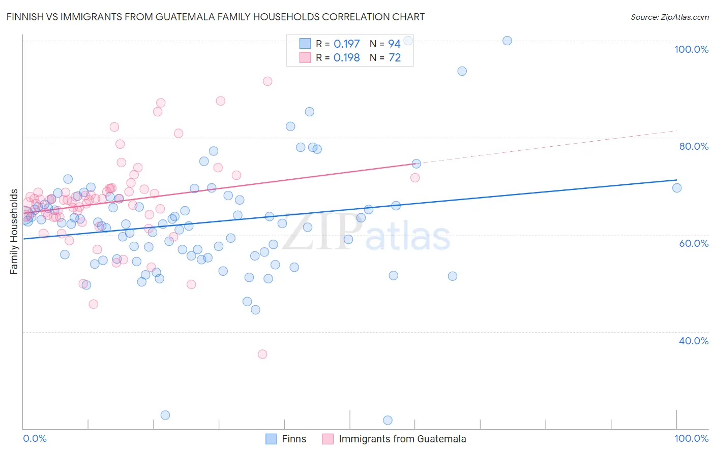 Finnish vs Immigrants from Guatemala Family Households