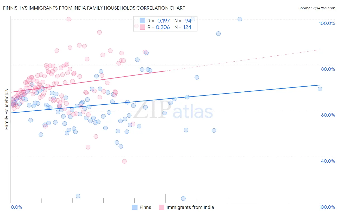 Finnish vs Immigrants from India Family Households