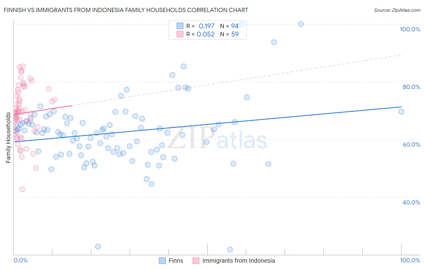 Finnish vs Immigrants from Indonesia Family Households
