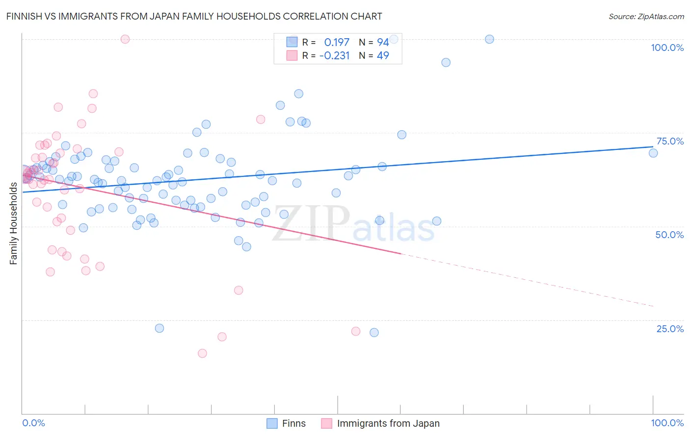 Finnish vs Immigrants from Japan Family Households